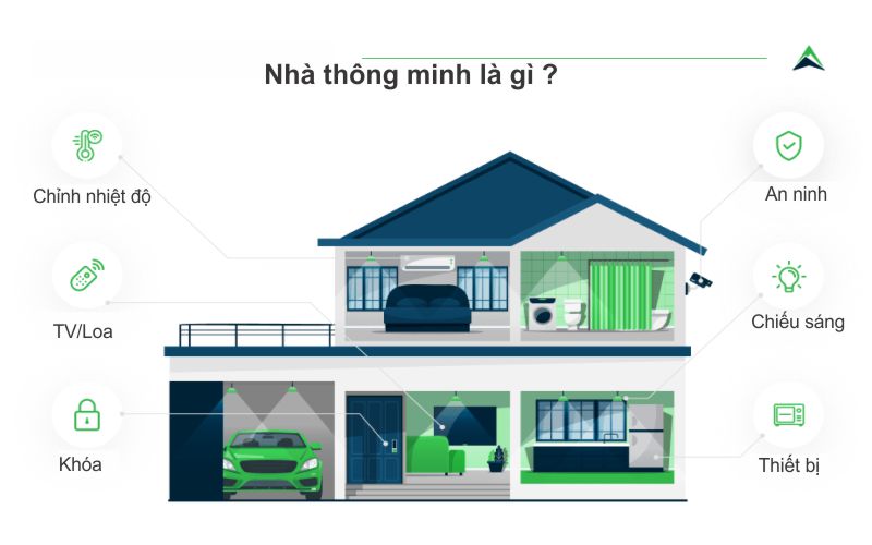 Lắp đặt hệ thống smart home