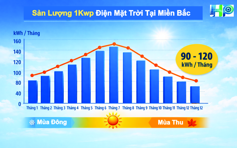 1kwp tạo ra bao nhiêu kwh tại miền bắc Việt Nam