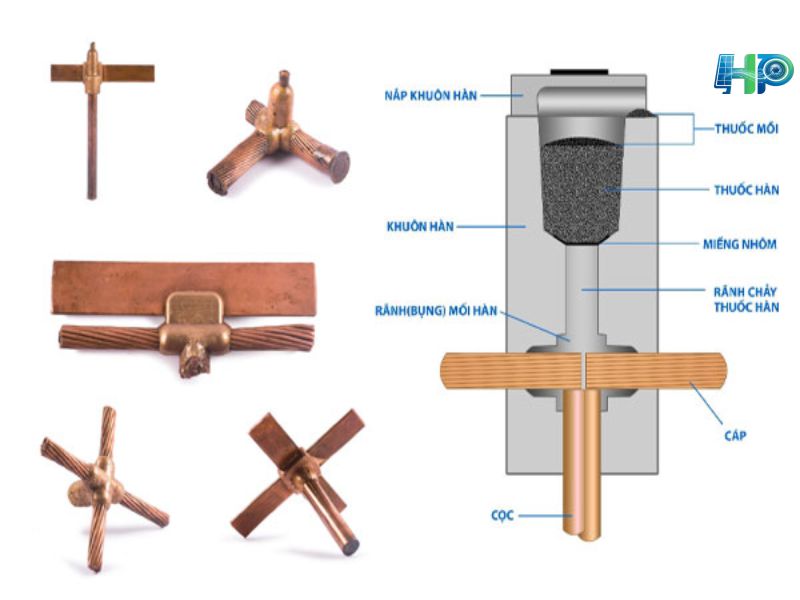 Cọc tiếp địa mạ đồng là gì?