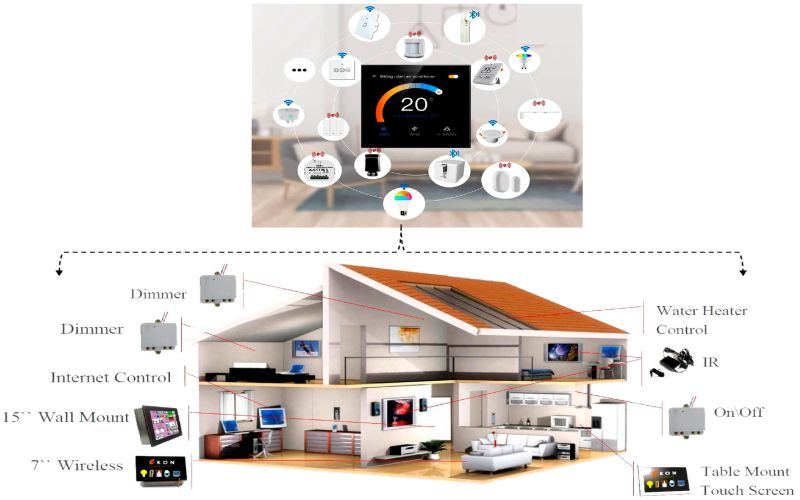 Lắp đặt hệ thống smart home