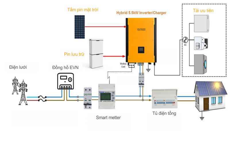 lắp đặt điện năng lượng mặt trời