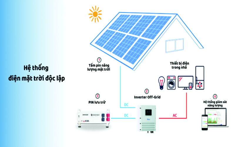 Điện năng lượng mặt trời có dùng được khi mất điện không