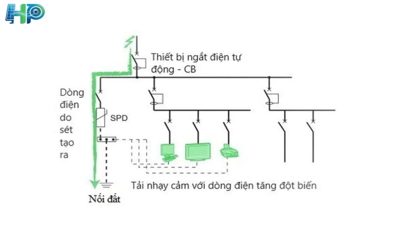 Vai trờ Tiếp địa trong hệ thống chống sét